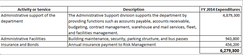 Administrative Support Detailed Purposes